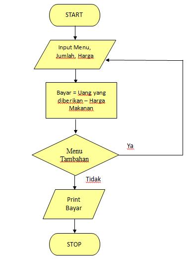 Trio Chandra: Program Pemesanan Menu Makanan Rumah Makan 