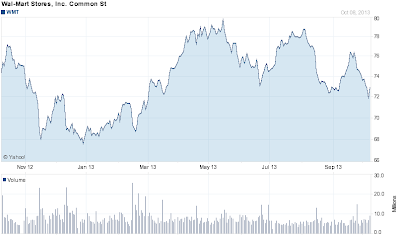 WMT chart