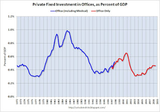 Investment in Offices Q3 2008