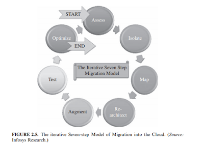 The Seven-Step Model Of Migration Into A Cloud