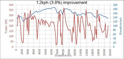 How to improve you average speed cycling