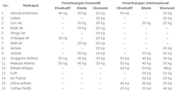 Inilah Daftar Aturan Bagasi Berbagai Maskapai