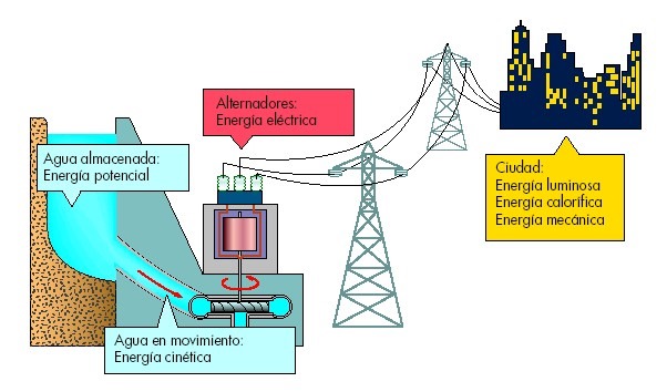 tipos de energía