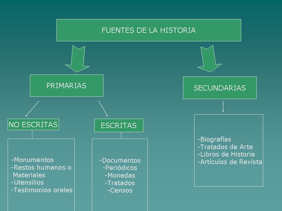 las fuentes de la Historia