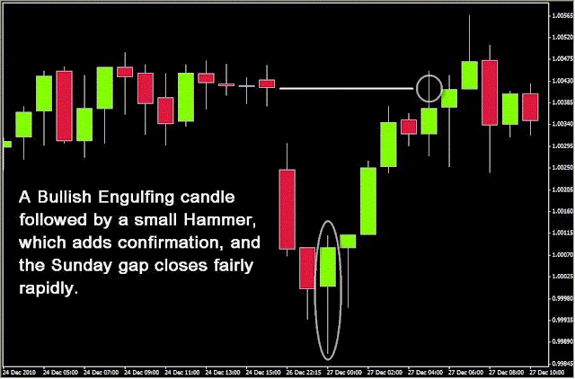 Trading in gap with bullish engulfing candle