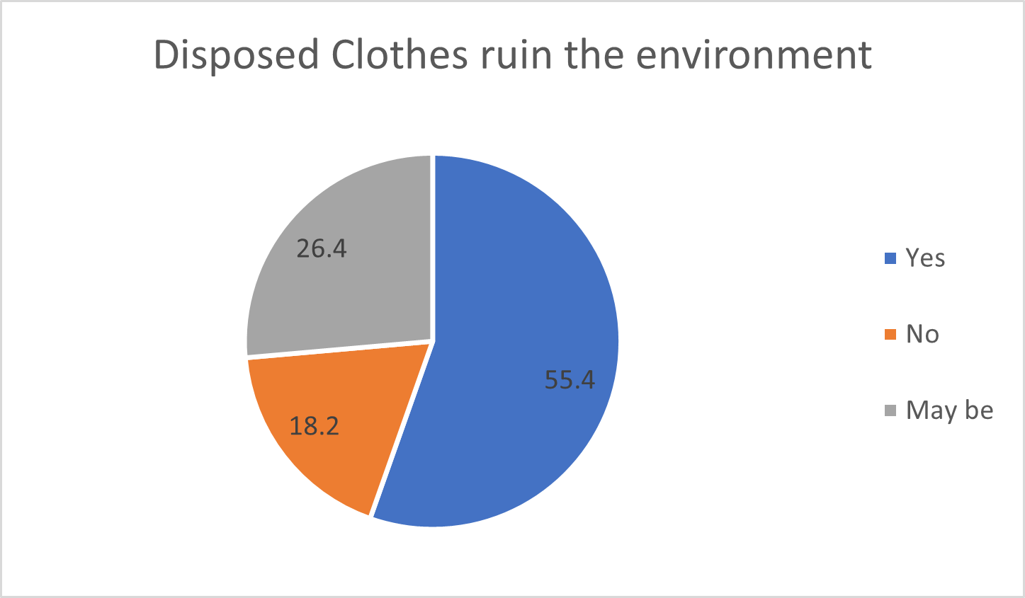 Impact of disposed clothes on environment