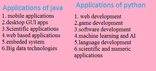 Top Differences Between java and python in 2021