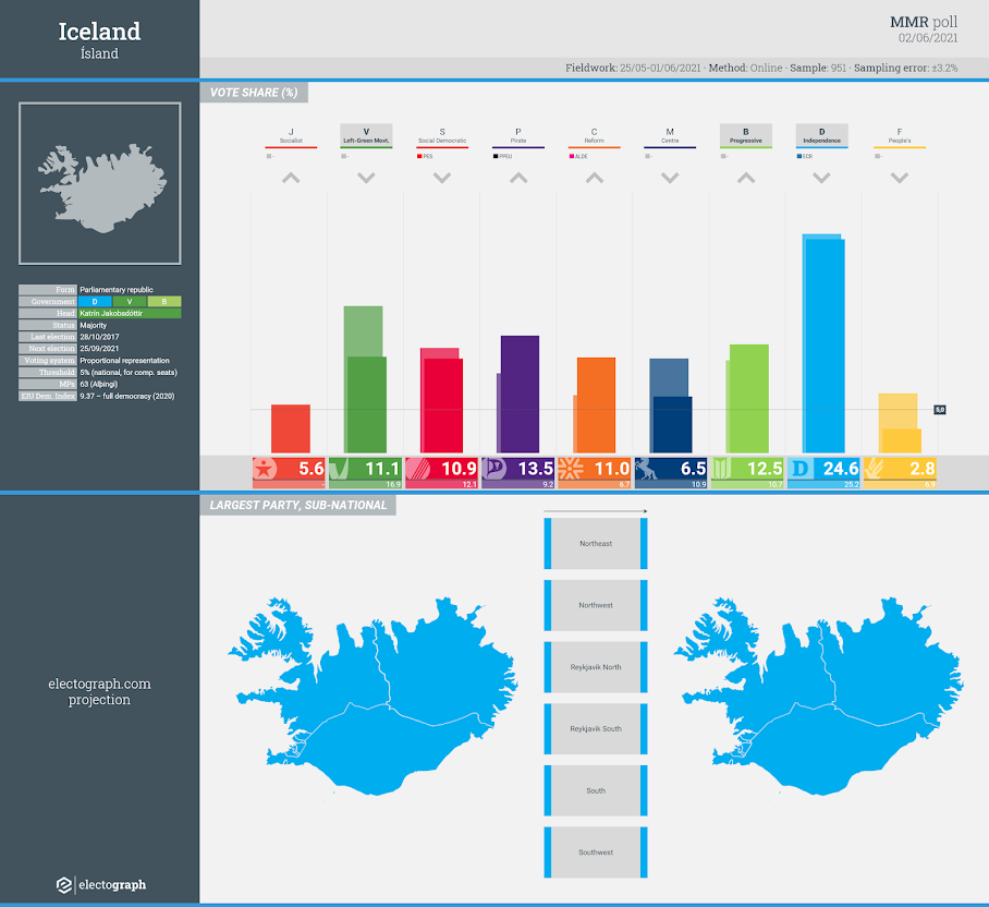 ICELAND: MMR poll chart, 2 June 2021