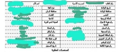 الوثائق المطلوبة عند زيارة الباحث الاجتماعي للاسرة المتقدمة على راتب الرعاية الاجتماعية للشمول الالكتروني