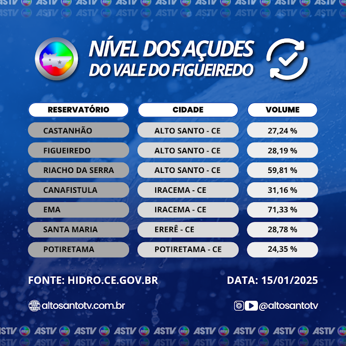 Monitoramento dos Açudes do Vale do Figueiredo: Atualização de Níveis em 15 de Janeiro de 2025
