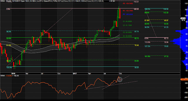 $RRHI Weekly Chart as of October 13, 2017