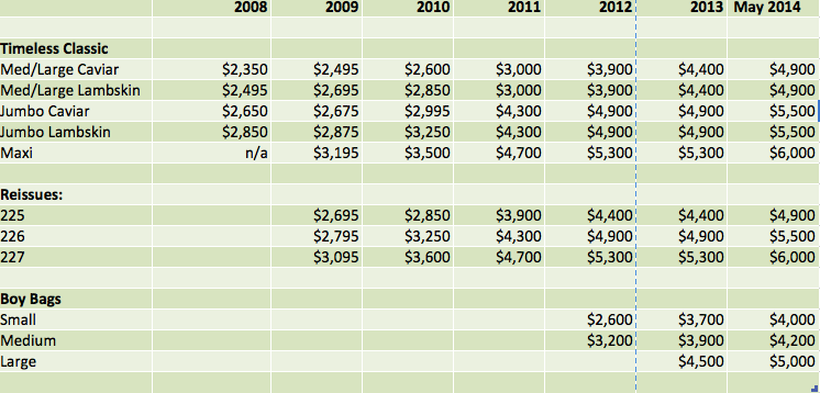 The History of Chanel Bag Prices