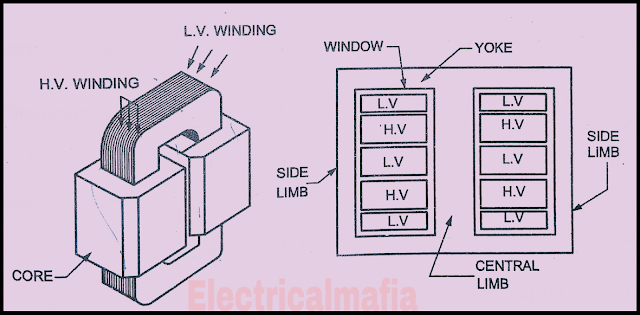 shell- Type transformer