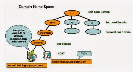 DNS (Domain Name System)  SetyoBamb Blog