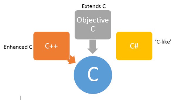 C, C++ and C#