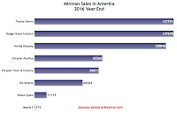 USA 2016 minivan sales chart