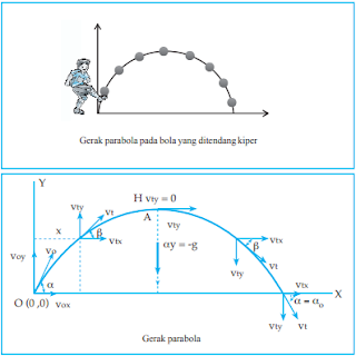 Persamaan Gerak Parabola