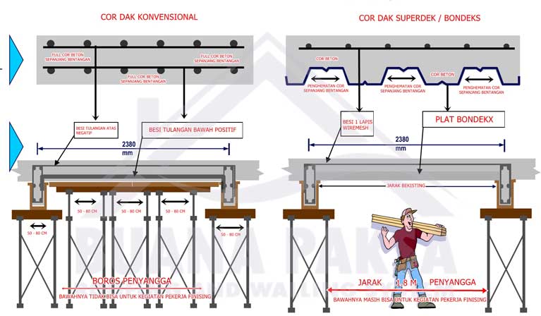 Cara mudah mengecor plat lantai dan ngedak rumah murah 