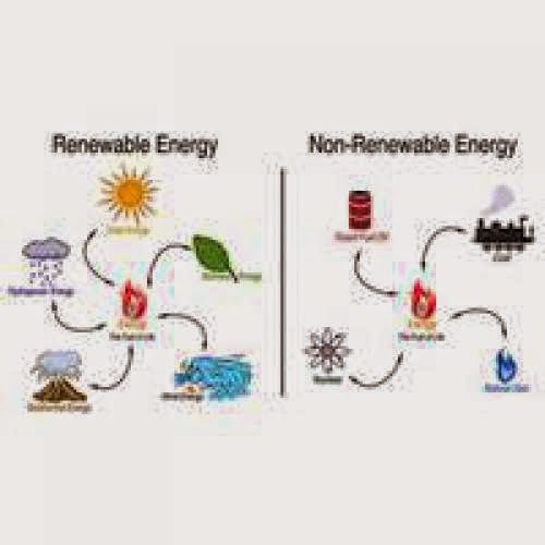Sources Of Non Renewable Energy
