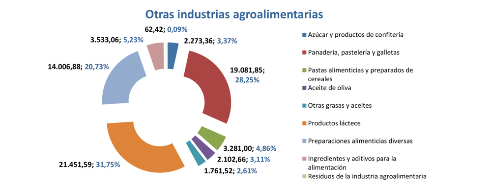 Export agroalimentario CyL ene 2022-9 Francisco Javier Méndez Lirón