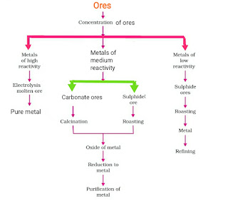 Extraction of ores by different processes