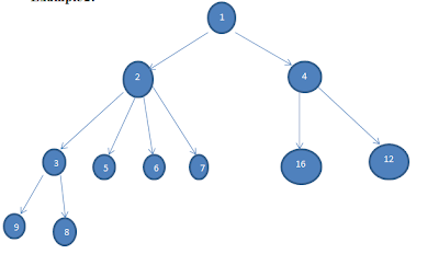 Uninformed Searching Algorithms in Artificial Intelligence || Basic Searching Process