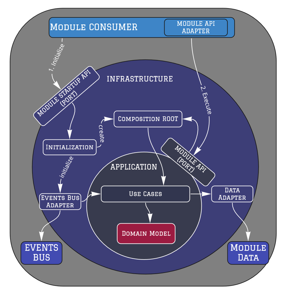 Module Architecture