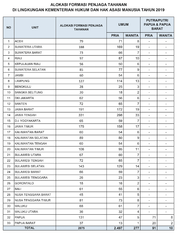 Terbaru 3532 Formasi Cpns Kemenkumham Untuk Slta Sederajat