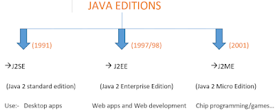 Java Editions, JAVA new editions, editions of java , java history, Piyush dabhi