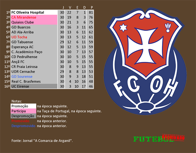 classificação campeonato regional distrital associação futebol coimbra 1985 oliveira hospital