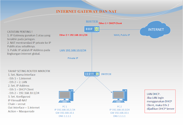 Internet Gateway Topologi