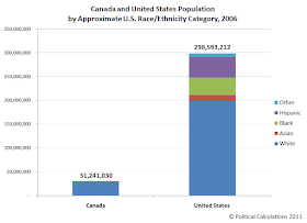 Canada and United States Population by Approximate U.S. Race/Ethnicity Category, 2006 - Bar Chart