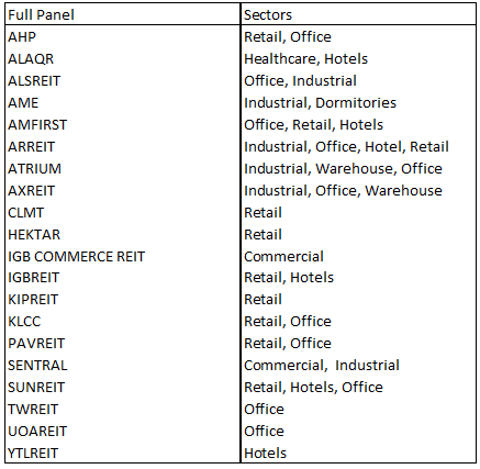 Bursa REITs sector