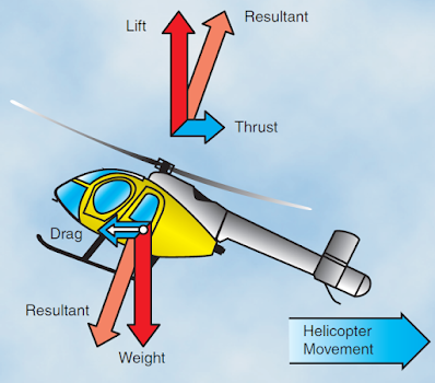 Helicopter Aerodynamics of Flight