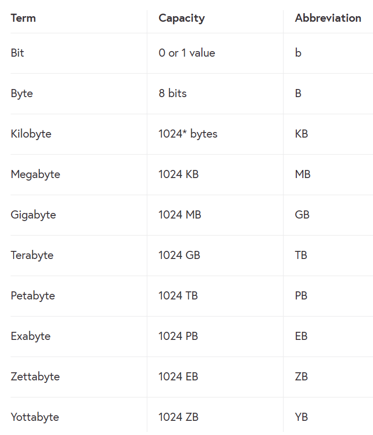 bit, byte, kilobyte, megabyte, gigabyte, terabyte, petabyte, exabyte, zettabyte, yottabyte