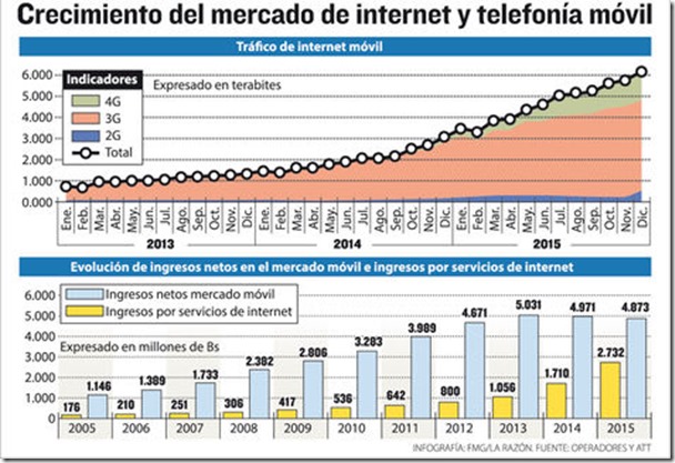 Bolivia: Jóvenes gastan al menos Bs 60 cada mes en acceder al internet móvil