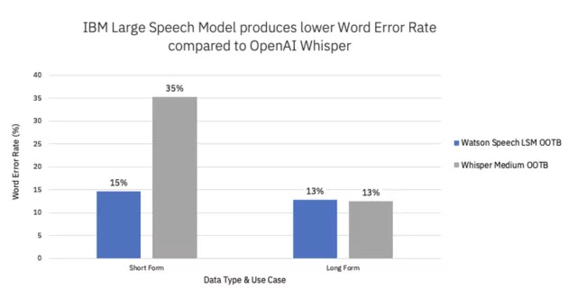 IBM’s new Watson Large Speech Model brings generative AI to the phone