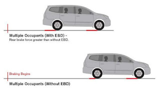 EBD (Elektronic Brake Force Distribution) Grand Livina