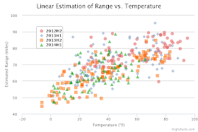 Scatter plot of 2012 Leaf estimated range vs. temperature
