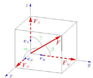 What is a Force and How to Represent it?