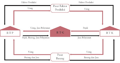  Untuk memperoleh citra yang menyeluruh perihal kegiatan pelaku ekonomi dalam perekonom Pintar Pelajaran Diagram Arus Lingkaran Kegiatan Ekonomi, Circular Flow Diagram