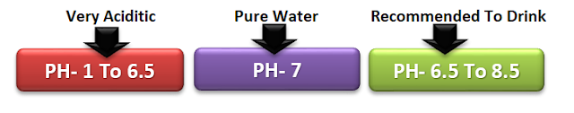 What is PH Value
