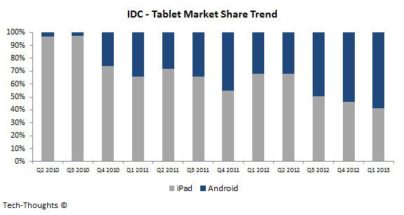 IDC - Tablet Market Share - Q1 2013