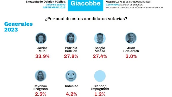 Intenção de voto na Argentina: Javier Milei lidera enquanto Patricia Bullrich e Sergio Massa buscam o segundo lugar