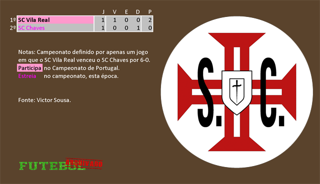 classificação campeonato regional distrital associação futebol vila real 1929 sport clube