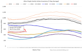 Altos Year-over-year Home Inventory