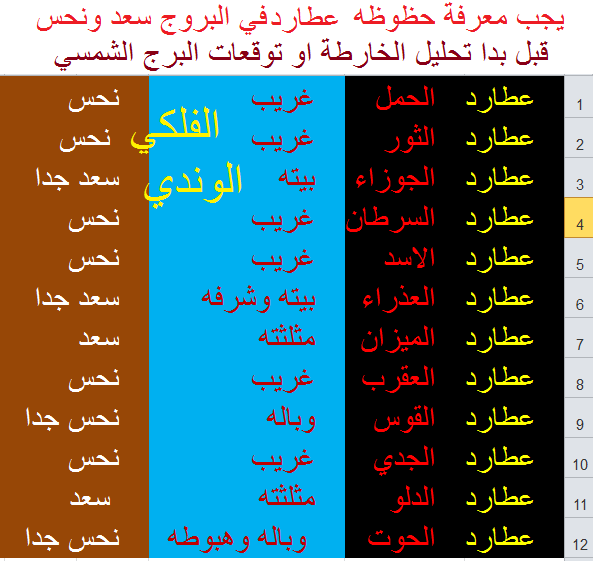 حظوظ الكواكب في البروج وحظوظ الكواكب في الخارطة الفلكية