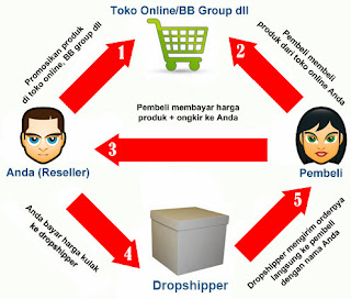 Cara Cari Uang  dengan Dropship Barang di Bisnis Online