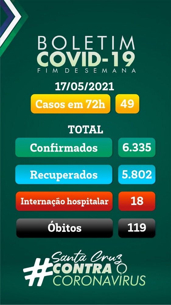 Santa Cruz confirma 49 novos casos e 3 óbitos por Covid-19 no final de semana