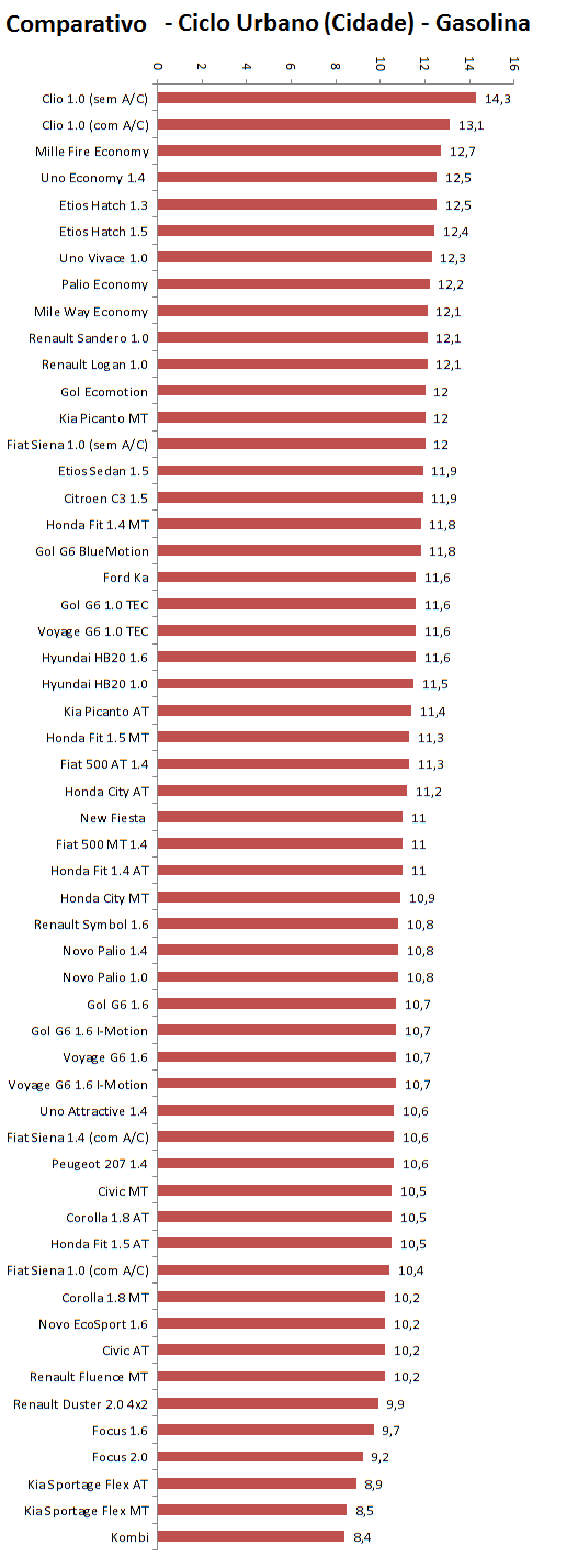 Renault Clio é o campeão de economia do Inmetro